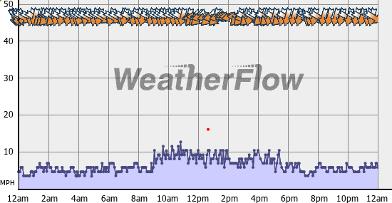 Current Wind Graph