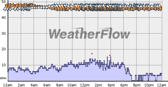 Current Wind Graph