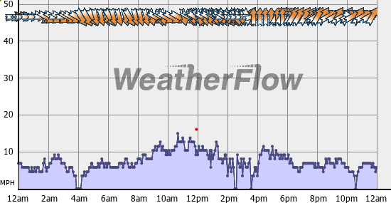 Current Wind Graph