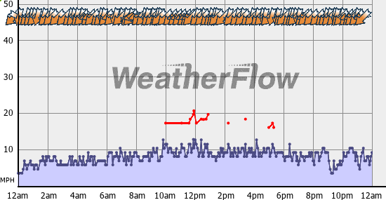 Current Wind Graph