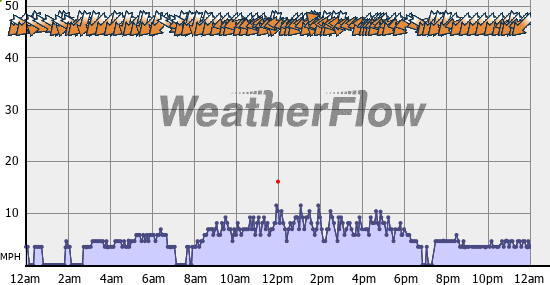 Current Wind Graph