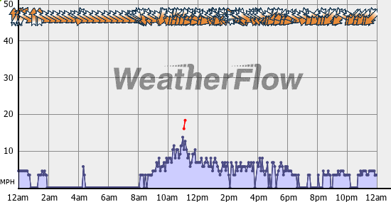 Current Wind Graph