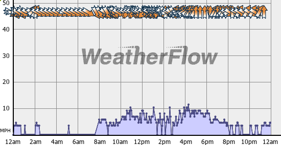Current Wind Graph