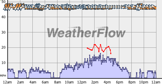 Current Wind Graph