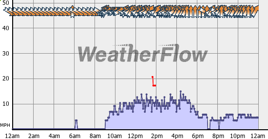 Current Wind Graph