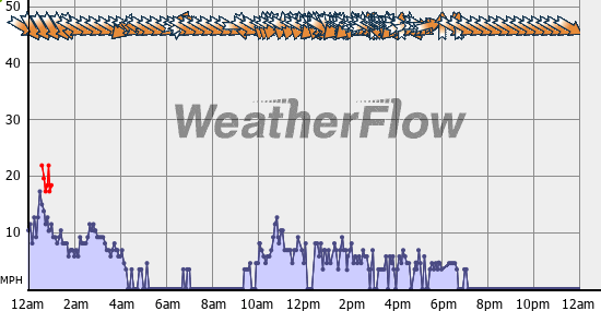 Current Wind Graph