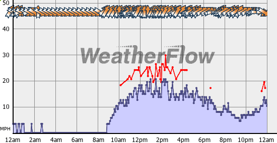Current Wind Graph
