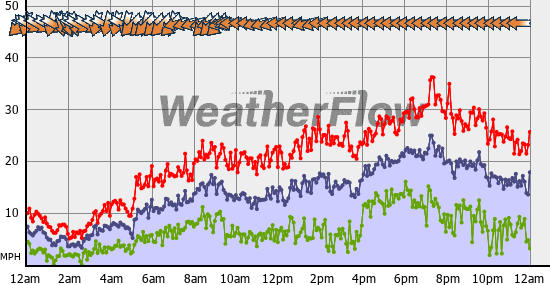 Current Wind Graph