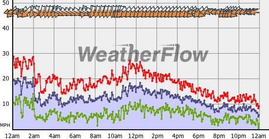 Current Wind Graph