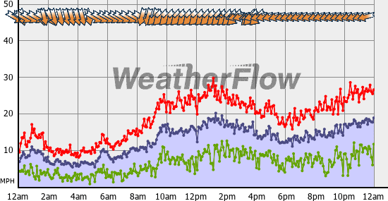 Current Wind Graph