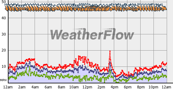 Current Wind Graph