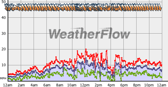 Current Wind Graph