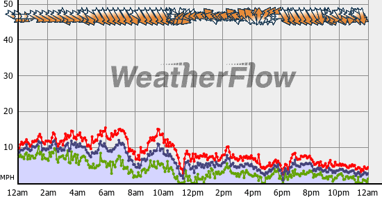 Current Wind Graph
