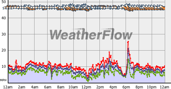 Current Wind Graph