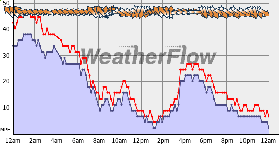 Current Wind Graph