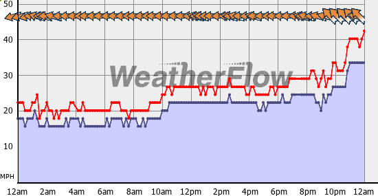 Current Wind Graph