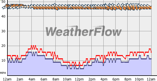 Current Wind Graph