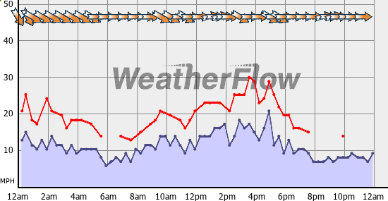 Current Wind Graph