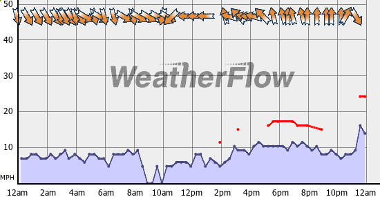 Current Wind Graph