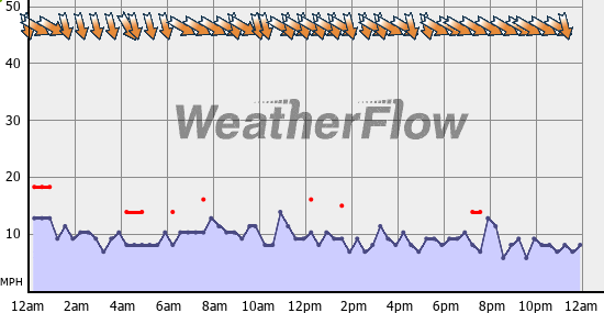 Current Wind Graph