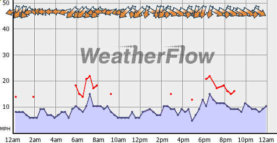 Current Wind Graph