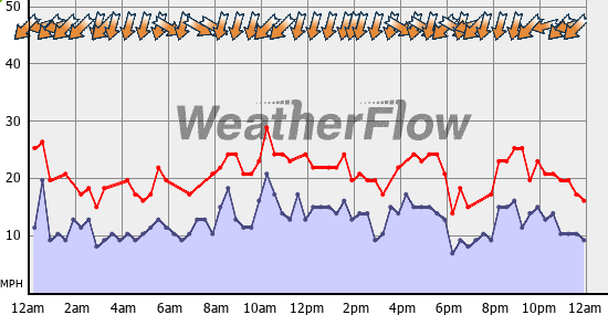 Current Wind Graph