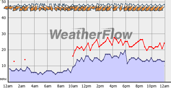 Current Wind Graph
