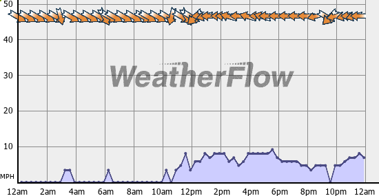 Current Wind Graph