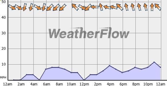 Current Wind Graph