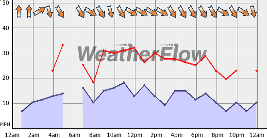 Current Wind Graph