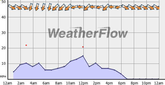 Current Wind Graph