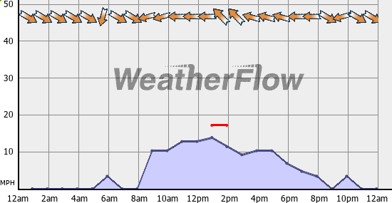 Current Wind Graph