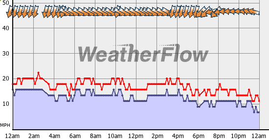 Current Wind Graph