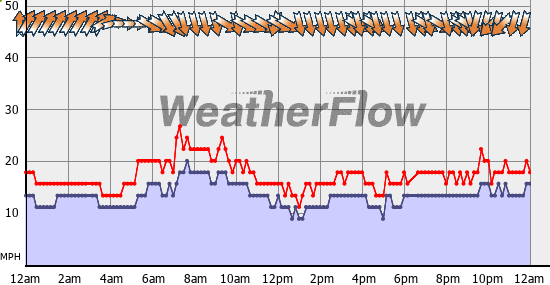 Current Wind Graph