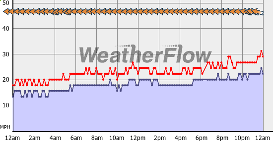 Current Wind Graph