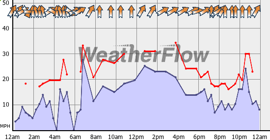 Current Wind Graph
