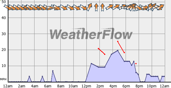 Current Wind Graph