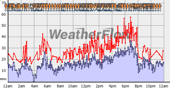 Current Wind Graph