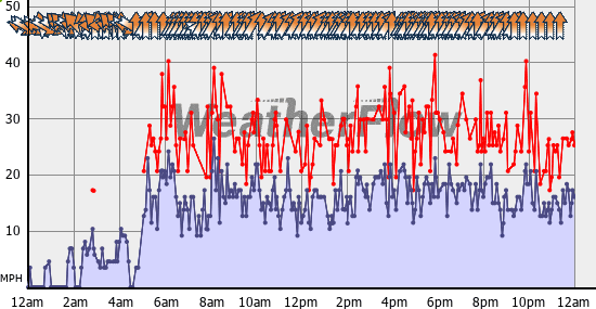 Current Wind Graph