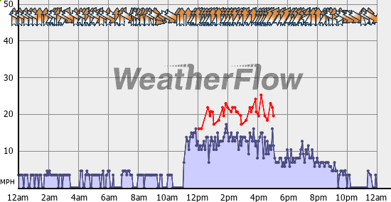 Current Wind Graph