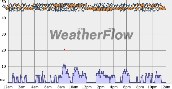 Current Wind Graph