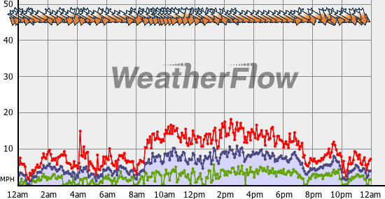 Current Wind Graph