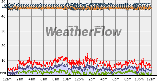 Current Wind Graph