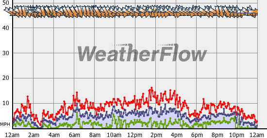 Current Wind Graph