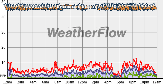 Current Wind Graph