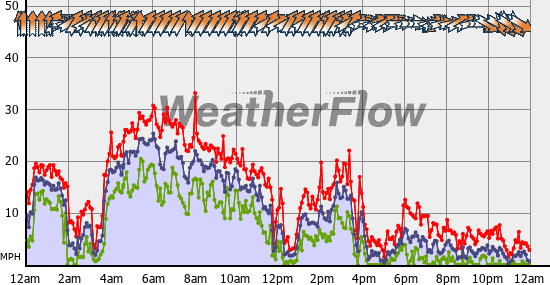 Current Wind Graph
