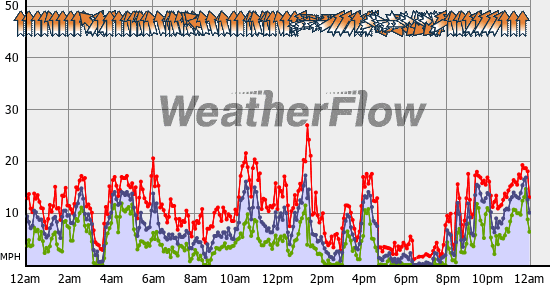Current Wind Graph