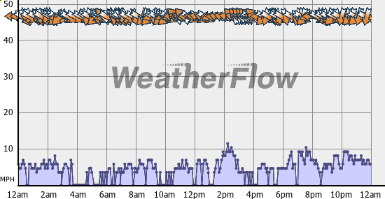 Current Wind Graph