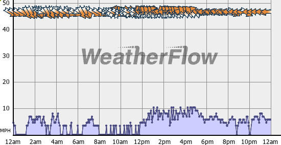 Current Wind Graph