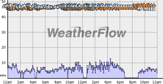 Current Wind Graph